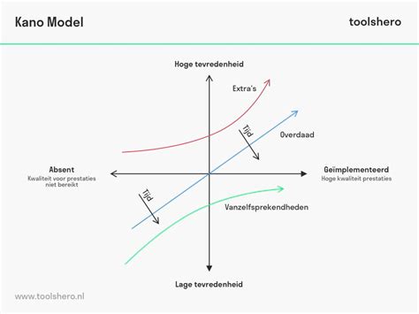 Kano model: de uitleg plus voorbeeld .